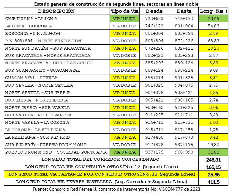 Construccion segunda linea