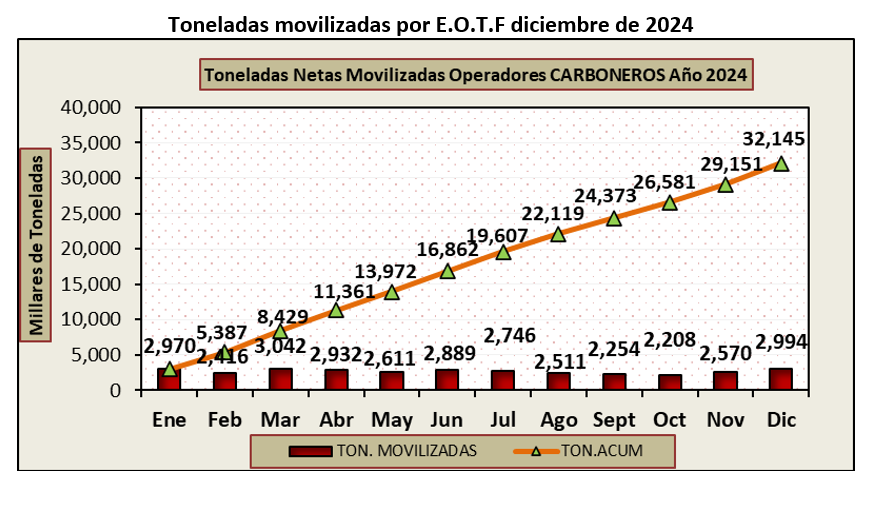 Carboneros