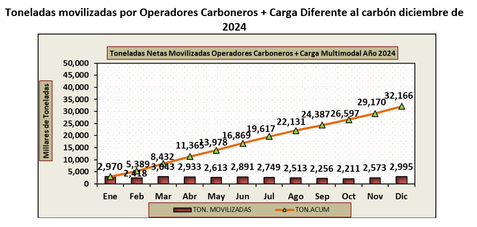 Total carga